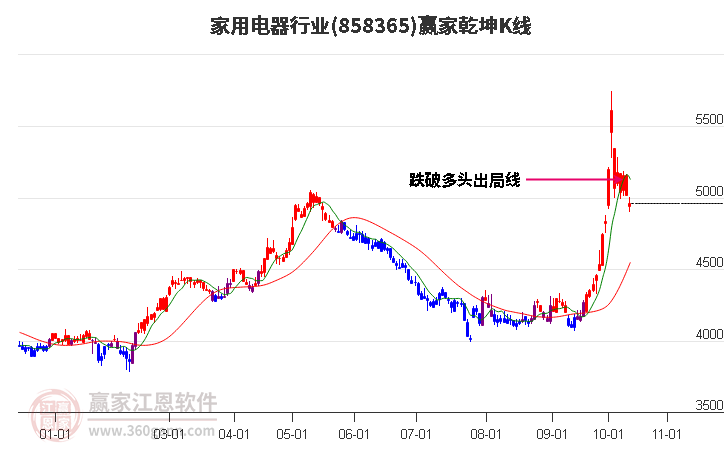 858365家用电器赢家乾坤K线工具