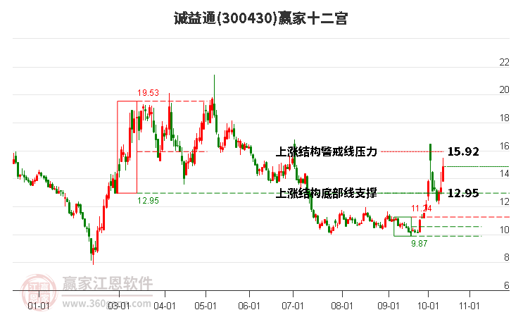 300430诚益通赢家十二宫工具