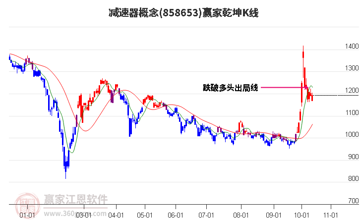 858653减速器赢家乾坤K线工具