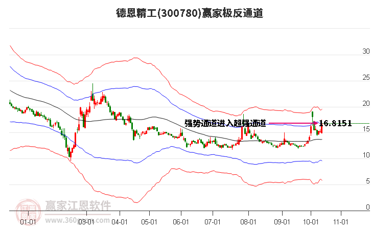 300780德恩精工赢家极反通道工具