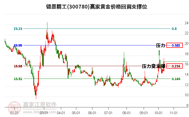 300780德恩精工黄金价格回调支撑位工具