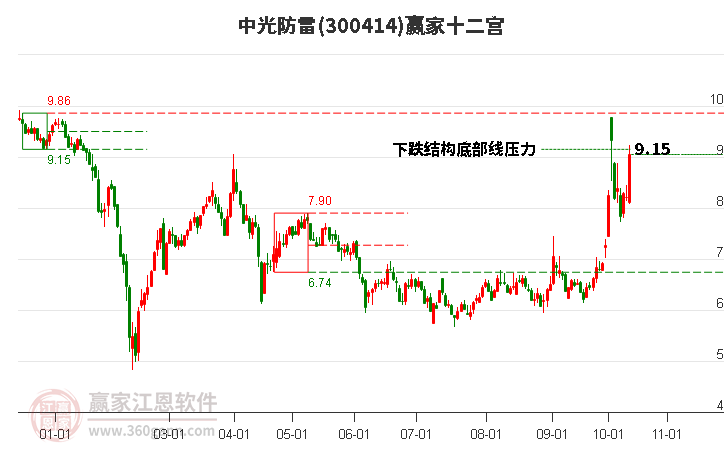 300414中光防雷赢家十二宫工具