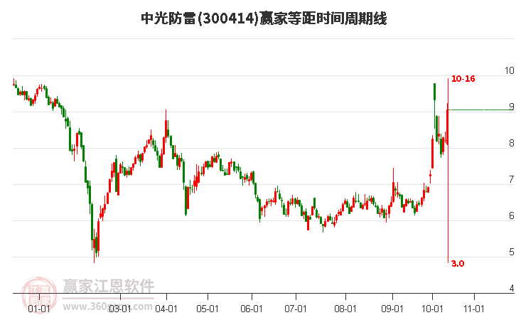 300414中光防雷等距时间周期线工具