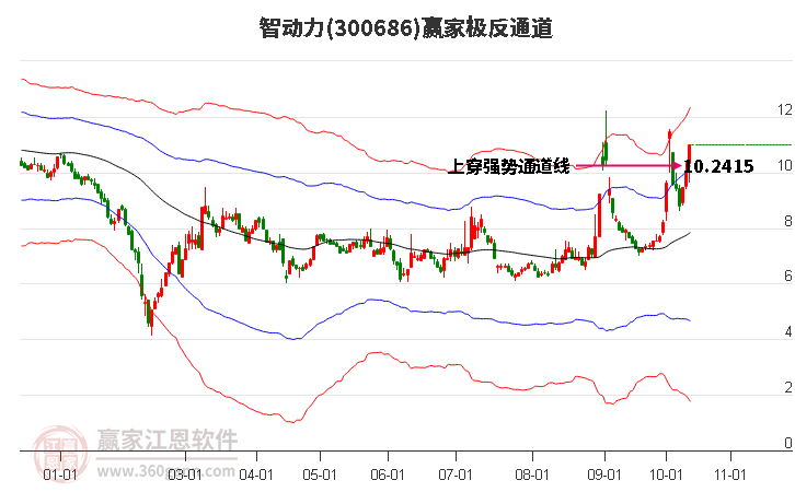 300686智动力赢家极反通道工具