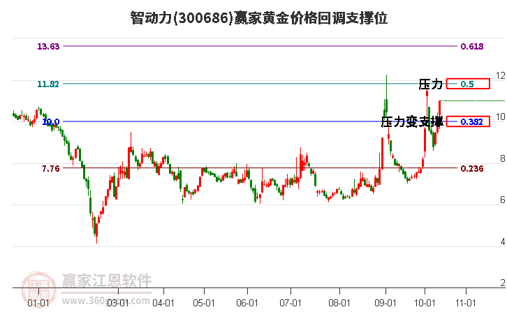 300686智动力黄金价格回调支撑位工具