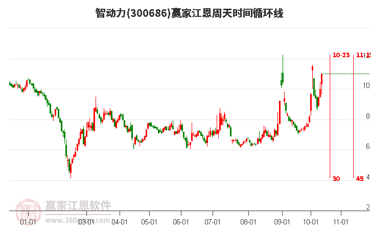 300686智动力江恩周天时间循环线工具