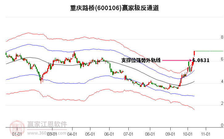 600106重慶路橋贏家極反通道工具