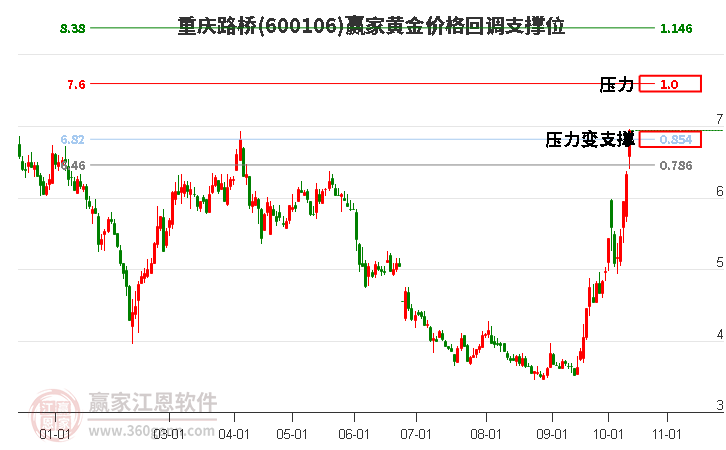 600106重慶路橋黃金價(jià)格回調(diào)支撐位工具
