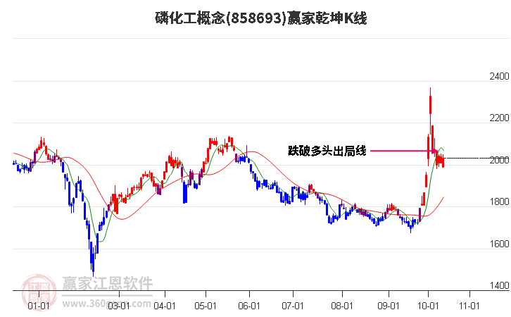 858693磷化工赢家乾坤K线工具