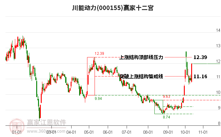 000155川能动力赢家十二宫工具