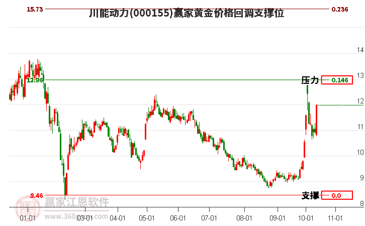 000155川能动力黄金价格回调支撑位工具