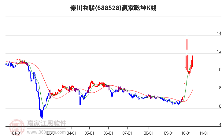 688528秦川物联赢家乾坤K线工具