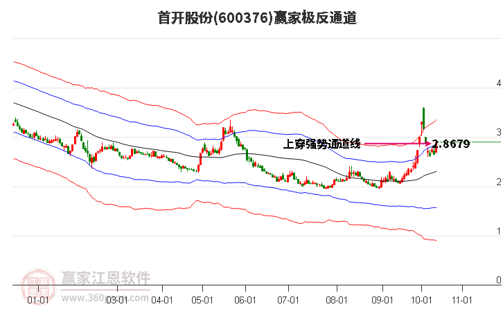 600376首开股份赢家极反通道工具