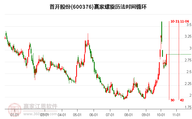 600376首开股份螺旋历法时间循环工具