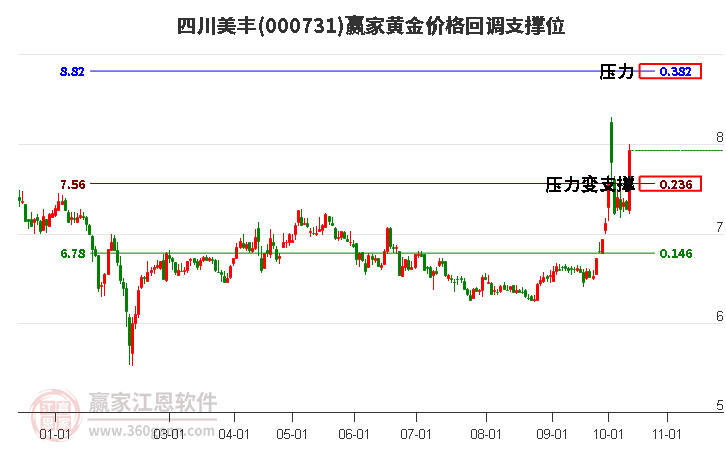 000731四川美丰黄金价格回调支撑位工具