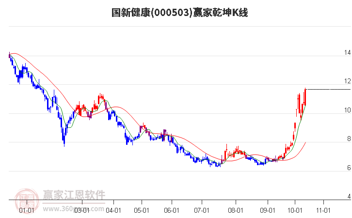 000503国新健康赢家乾坤K线工具