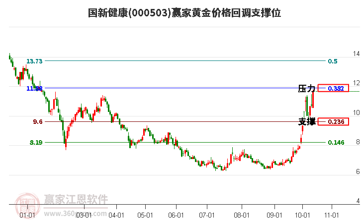 000503国新健康黄金价格回调支撑位工具