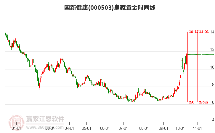 000503国新健康黄金时间周期线工具