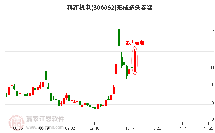 300092科新机电形成多头吞噬组合形态