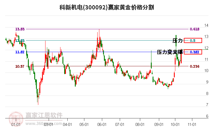 300092科新机电黄金价格分割工具