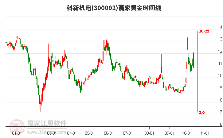 300092科新机电黄金时间周期线工具