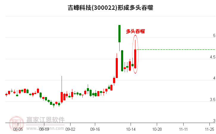 吉峰科技(300022)形成多头吞噬组合形态