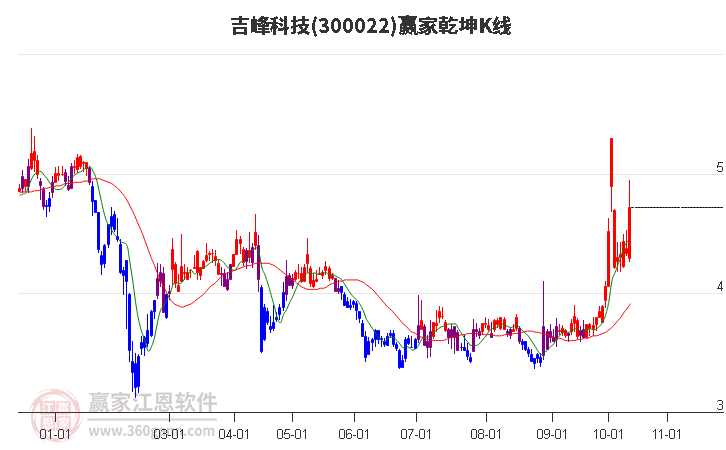 300022吉峰科技赢家乾坤K线工具