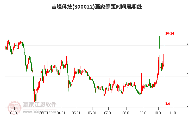 300022吉峰科技等距时间周期线工具