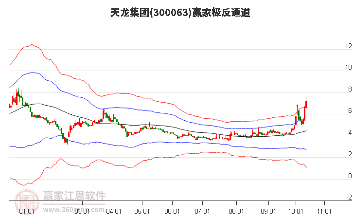 300063天龍集團(tuán)贏家極反通道工具 300063天龍集團(tuán)贏家極反通道工具