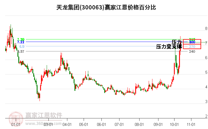 300063天龍集團(tuán)江恩價(jià)格百分比工具 300063天龍集團(tuán)江恩價(jià)格百分比工具