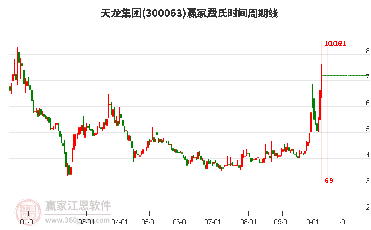 300063天龍集團(tuán)費(fèi)氏時(shí)間周期線工具 300063天龍集團(tuán)費(fèi)氏時(shí)間周期線工具