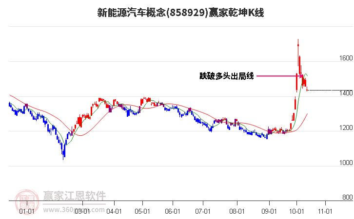 858929新能源汽车赢家乾坤K线工具