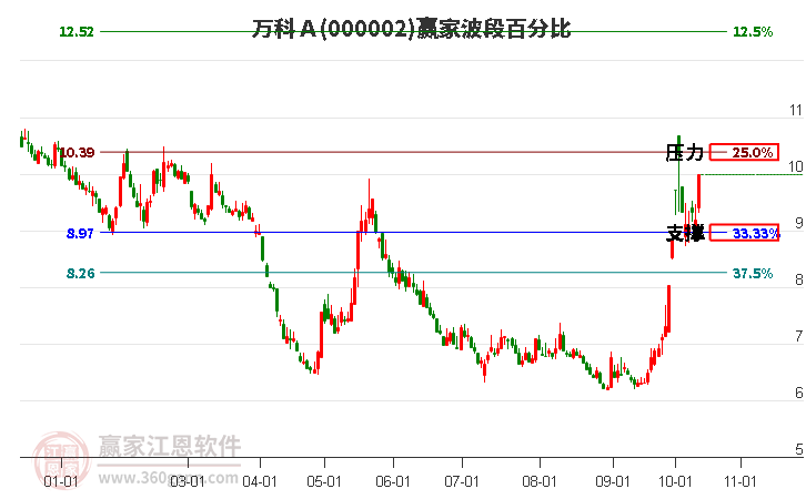 000002萬科A波段百分比工具 000002萬科A波段百分比工具