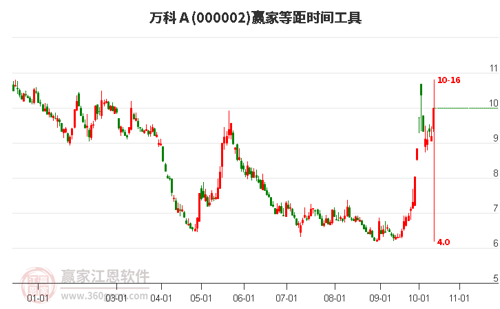 000002萬科A等距時間周期線工具 000002萬科A等距時間周期線工具