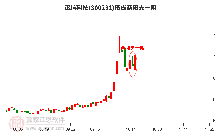 银信科技(300231)形成两阳夹一阴形态