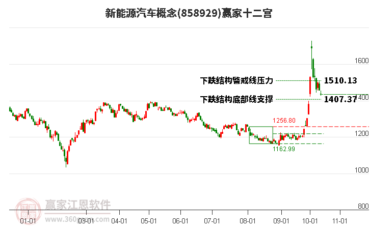 858929新能源汽车赢家十二宫工具