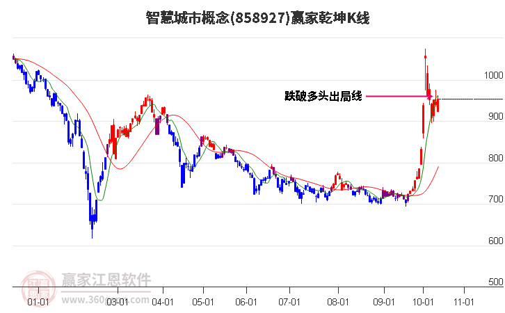 858927智慧城市赢家乾坤K线工具