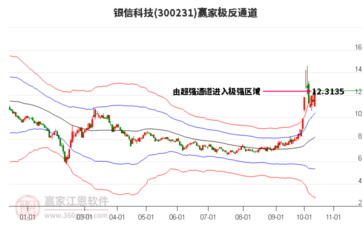 300231银信科技赢家极反通道工具