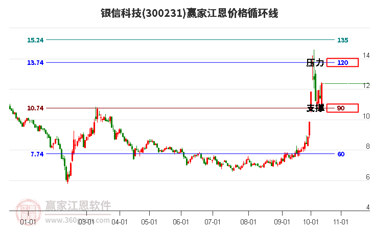 300231银信科技江恩价格循环线工具