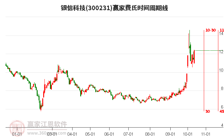 300231银信科技费氏时间周期线工具