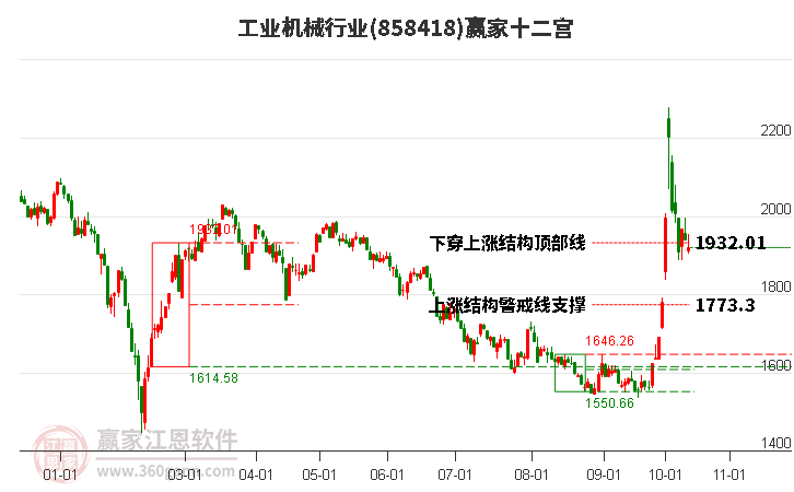 858418工业机械赢家十二宫工具