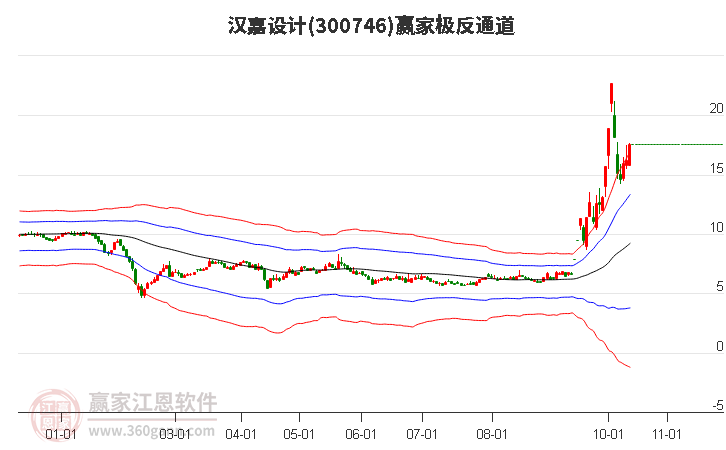 300746汉嘉设计赢家极反通道工具