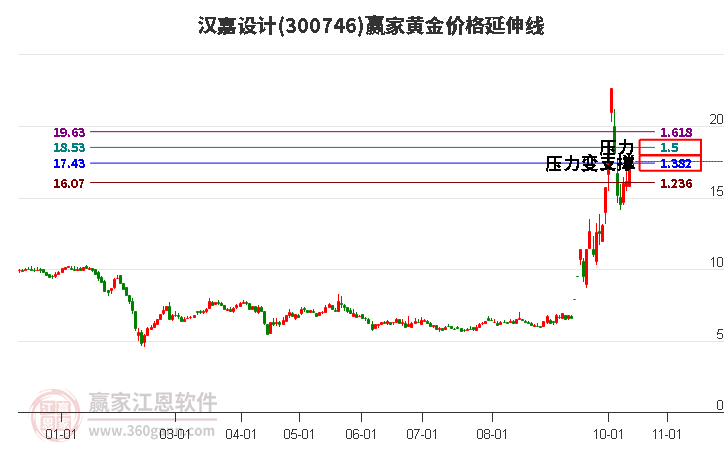 300746汉嘉设计黄金价格延伸线工具