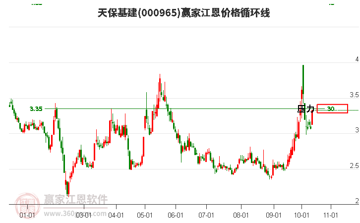 000965天保基建江恩价格循环线工具