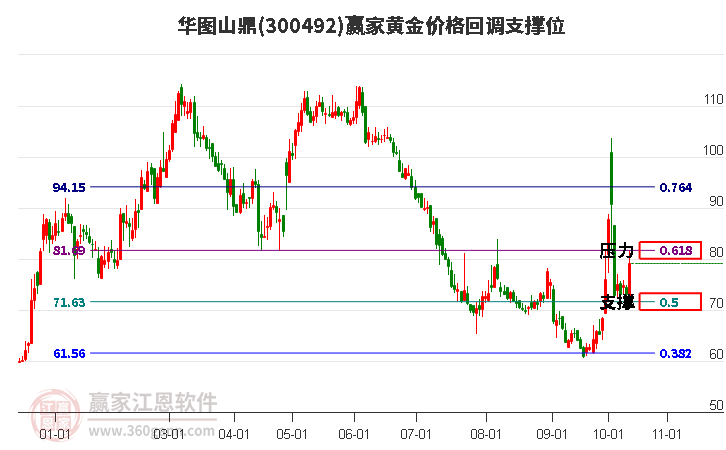 300492華圖山鼎黃金價(jià)格回調(diào)支撐位工具 300492華圖山鼎黃金價(jià)格回調(diào)支撐位工具