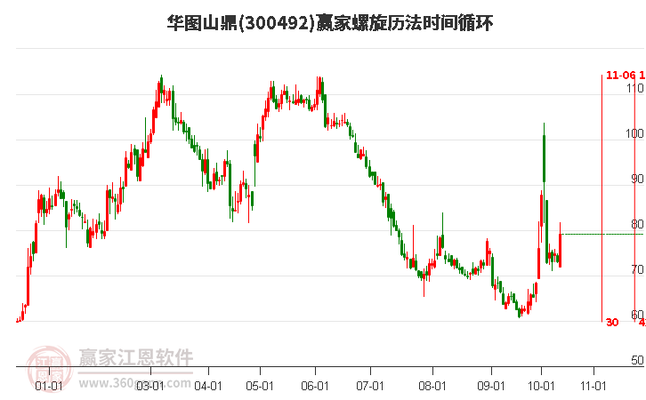 300492華圖山鼎螺旋歷法時(shí)間循環(huán)工具 300492華圖山鼎螺旋歷法時(shí)間循環(huán)工具