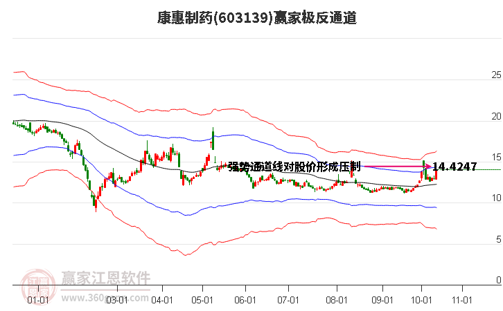 603139康惠制药赢家极反通道工具