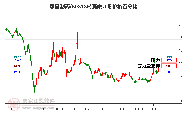 603139康惠制药江恩价格百分比工具