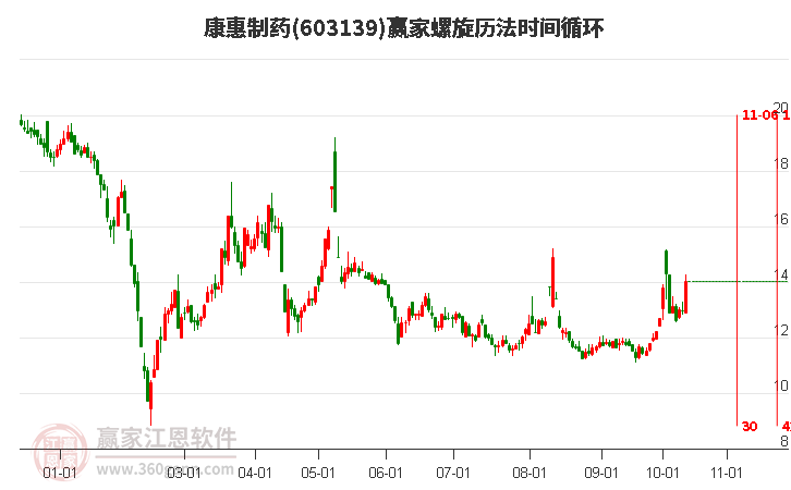 603139康惠制药螺旋历法时间循环工具