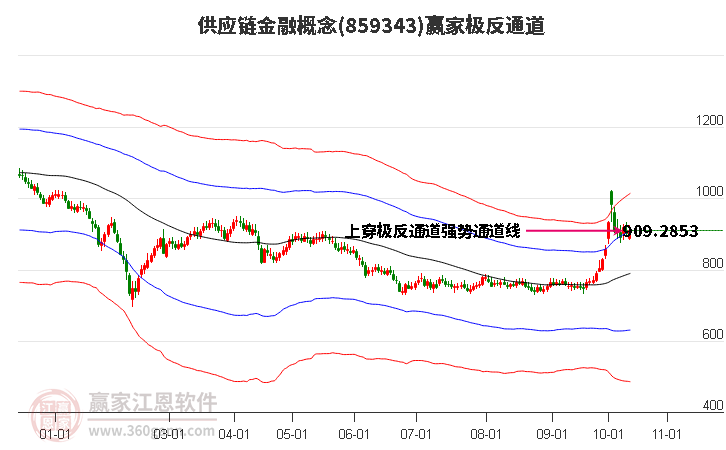 859343供应链金融赢家极反通道工具